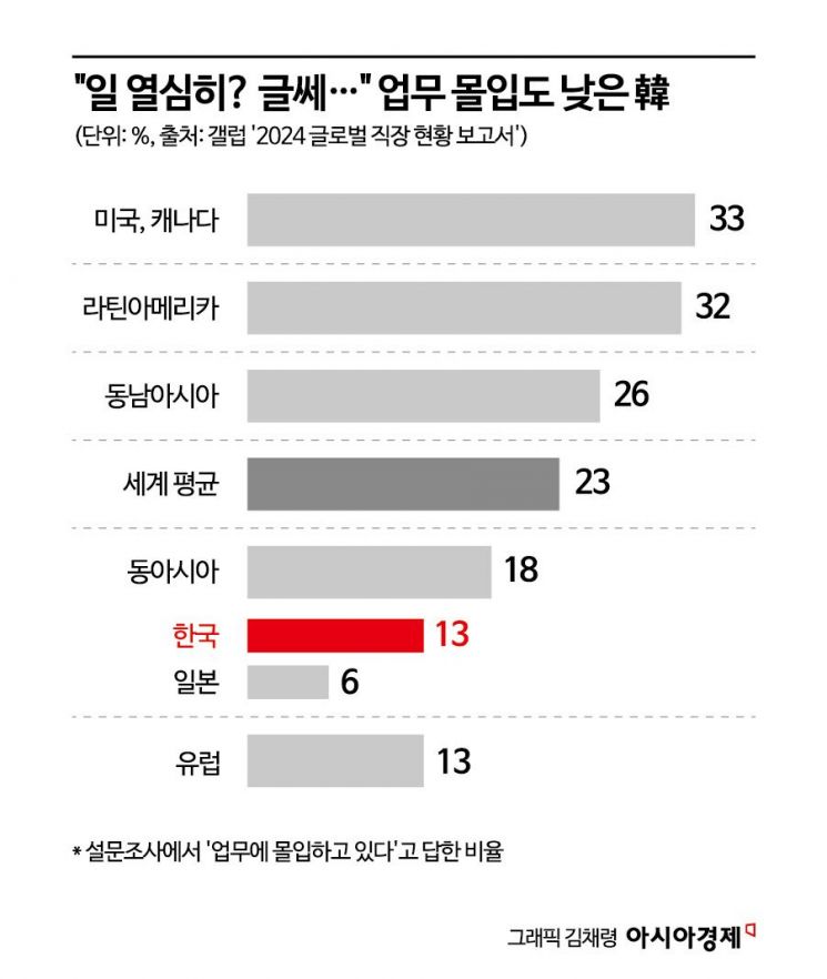 "노는 직장인 많다"…韓 13%만 "업무 몰입" 평균보다 낮아