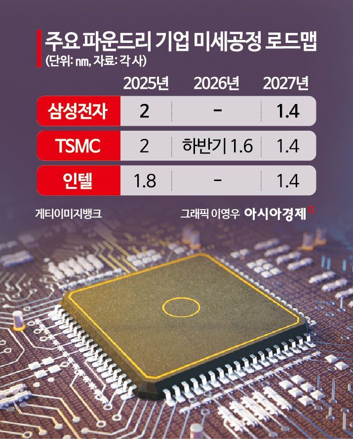"2나노에 신규 공정, 통합 AI 솔루션"…삼성이 발표한 파운드리 전략