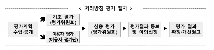 개인정보 처리방침 평가 절차 [표=개인정보보호위원회]