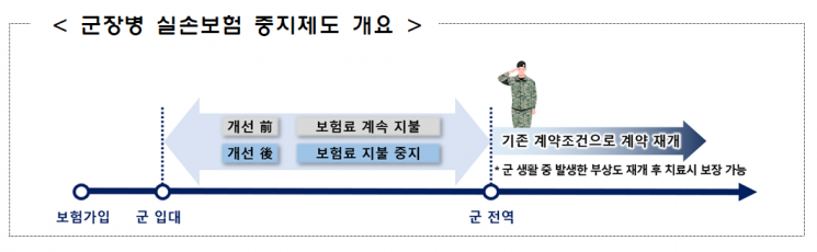 7월부터 군 복무 중 실손보험료 안 내도 된다