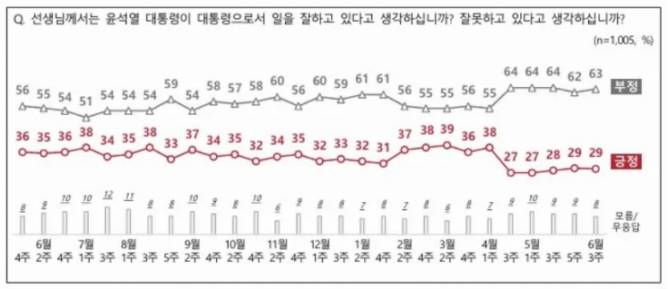 [폴폴뉴스]유전 소식도 못 끌어올린 尹지지율…NBS "여전히 29%"