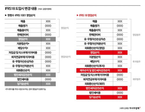 IFRS18 연착륙 필요…금융당국, 한국판 중도안 마련 