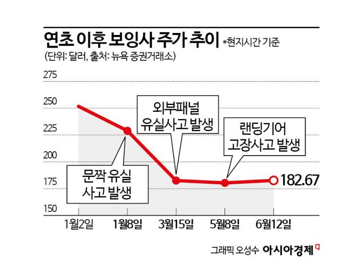 [기업&이슈]'고장'의 아이콘 보잉…항공기 주문 '0건'의 굴욕