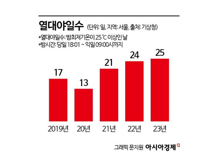 일찍 찾아온 열대야…쪽방촌 주민들 “숨이 턱턱 막혀”