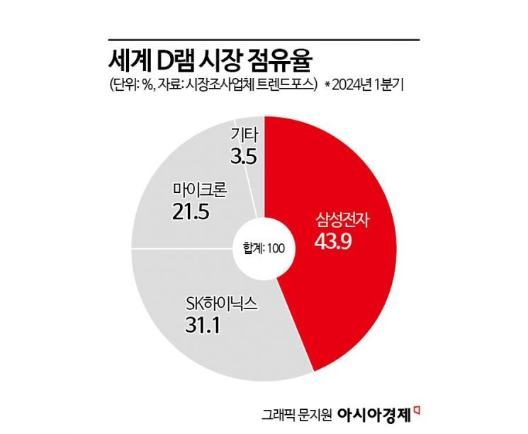 1분기 D램 매출 5% 증가…삼성·SK 점유율 하락