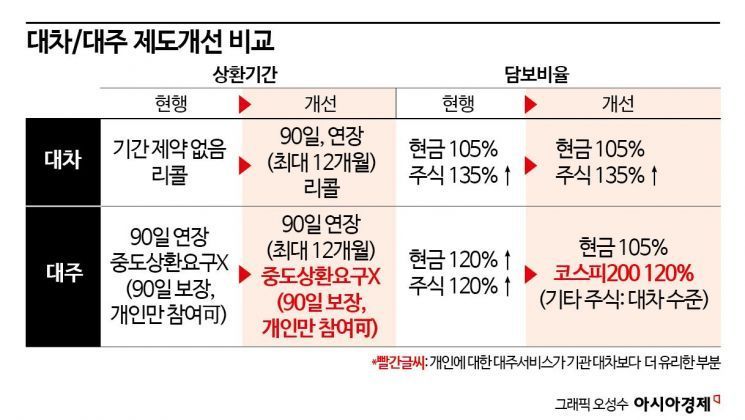 대차/대주 제도개선 비교