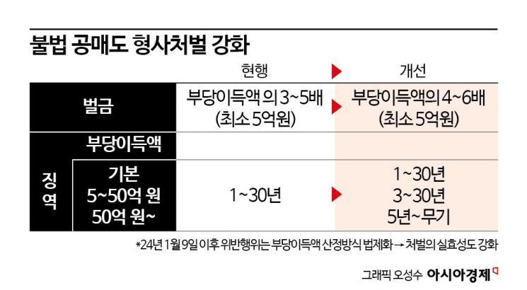 공매도 금지 내년 3월 30일까지 연장…상환 기간 90일 통일·무기징역 가능