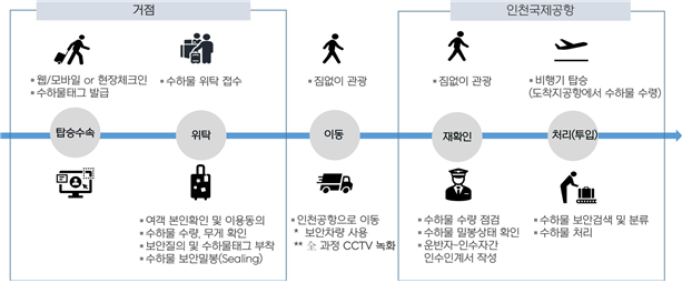 "호텔서 짐 부치고 공항에선 빈손 출국"…인천공항, 서비스 확대