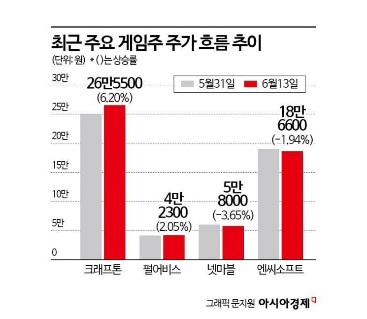 신작 모멘텀 몰려온다…'게임주'  반등 시작하나