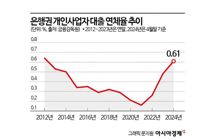 자영업자 은행 연체율 11년 4개월 만에 최고치