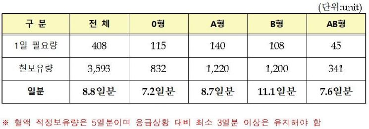 부산지역 혈액 보유량.(2024년 6월 12일 10시 기준)