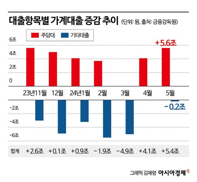 2단계 '스트레스 DSR' 앞둔 금융당국…1110조 가계부채 '예의주시'