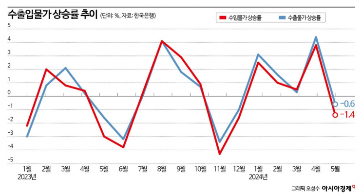 환율·유가 내리며 수입물가 다섯달 만에 하락…물가 둔화 이어지나