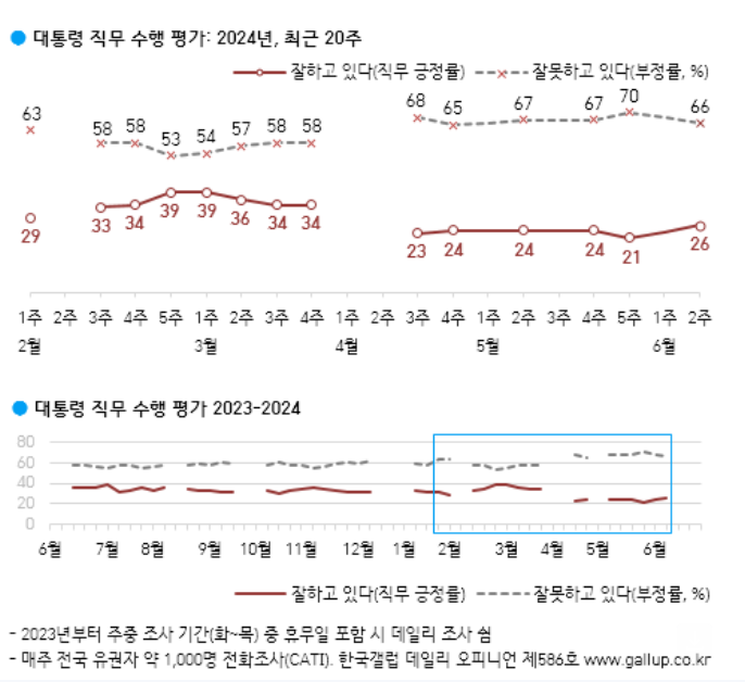 [폴폴뉴스]尹대통령 지지율 20%대 중반 회복…"동해 유전 신뢰 안 가 60%"