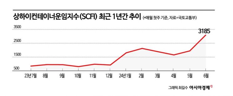 "해상운임 고공행진 장기화"…정부, 선박·물류비 지원(종합)