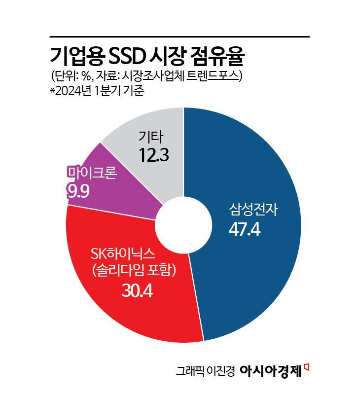 [피스앤칩스]AI 효과로 SSD 날았다…QLC 낸드 수요 기대감