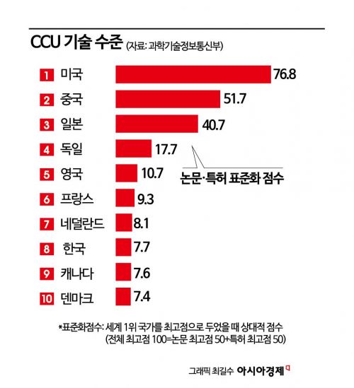 "韓 CCU 기술 세계 8위…광물화 분야는 세계 최고"[C테크나우]