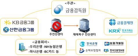 금감원, 합동 재해복구 전환훈련…"금융회사 IT안전성 제고"  