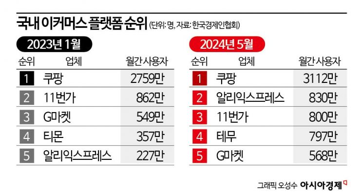 '41% 성장' 中 이커머스 3강…韓 시장서도 영향력 확대