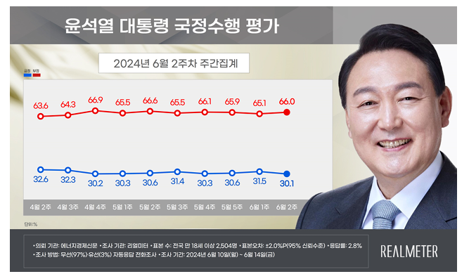 [폴폴뉴스]尹대통령 지지율 3주만에 다시 하락…리얼미터 "10주째 30% 초반"