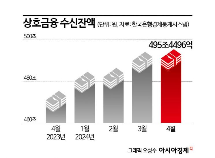 특판 줄어도…상호금융 수신 증가세 1년새 20조↑