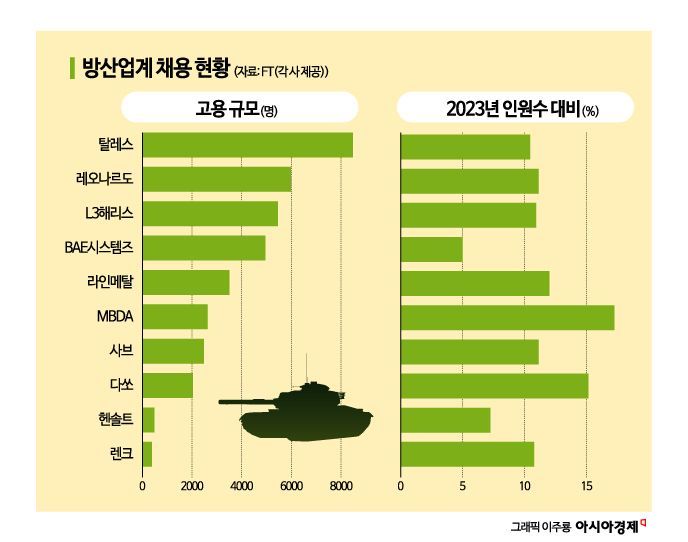 "냉전 이후 최대"…채용 늘리는 글로벌 방산업계