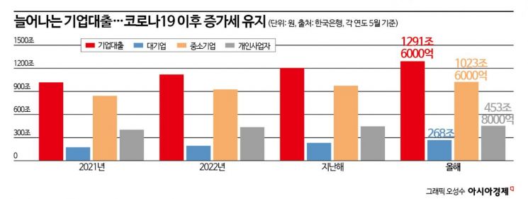 나날이 늘어가는 기업대출…“취약성 늘어 대비해야”