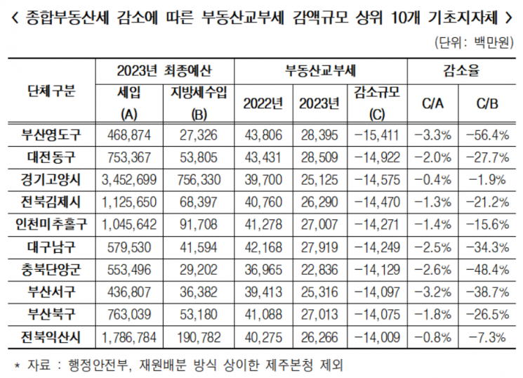 종부세 감소로 재정난 겪는 지자체…'부동산교부세 줄어 재정타격' 