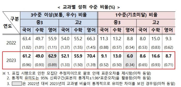 중학생 '수포자' 비율 여전히 높다…국어 성취율 3년간 하락