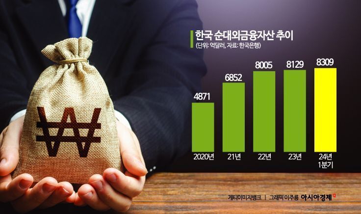 韓 순대외금융자산 세계 8위..."금융국제화 적극 나서야"