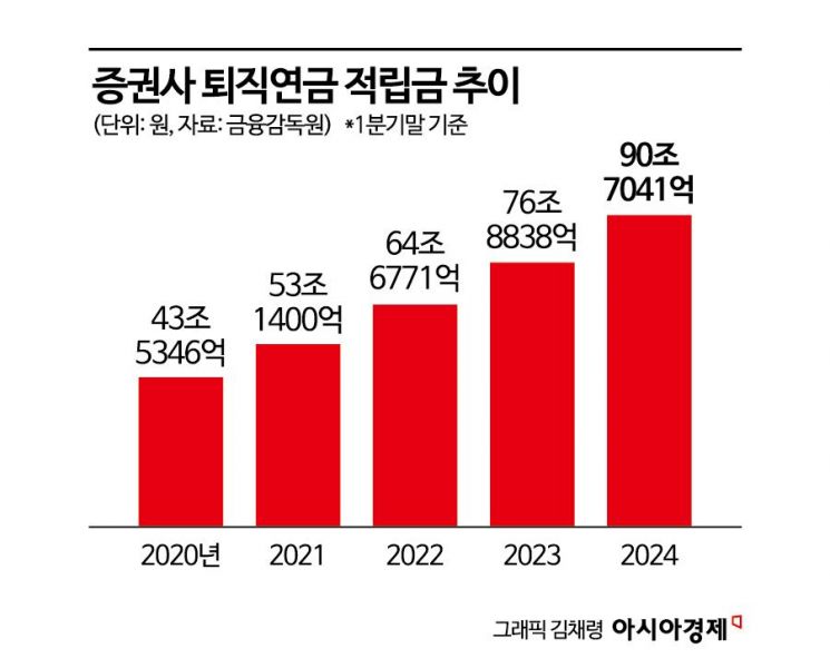 [Why&Next]'증권'으로 몰려가는 퇴직연금 '90조 돌파'…수익률 경쟁 치열