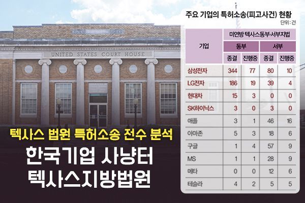 [‘한국 기업 사냥터’ 텍사스지방법원 - ① 소송실태] 삼성전자·현대차·LG·SK, 97년 이후 783건 특허 피소