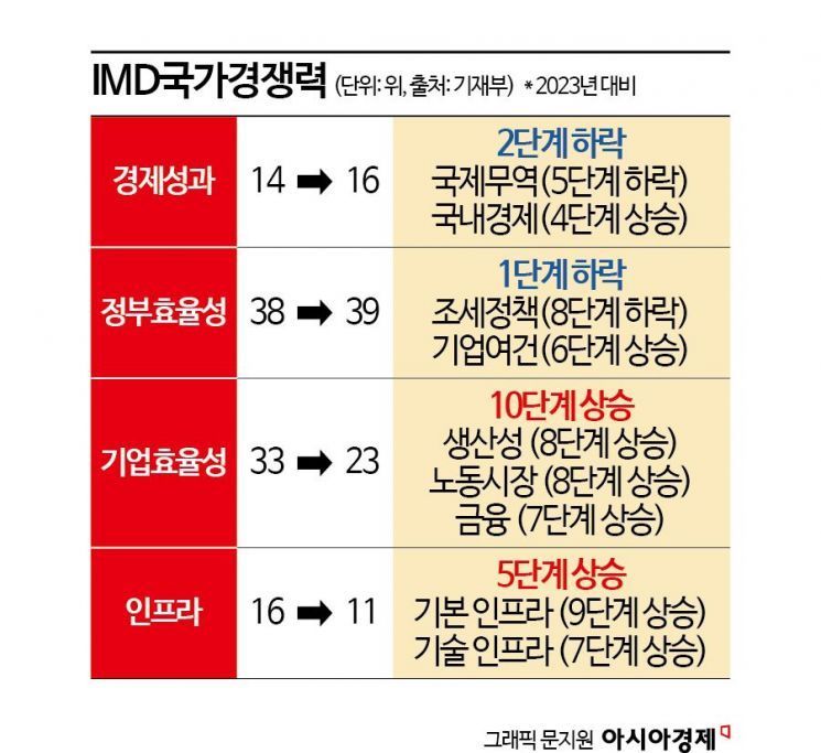 한국 국가경쟁력 '역대 최고'…28위→20위 점프