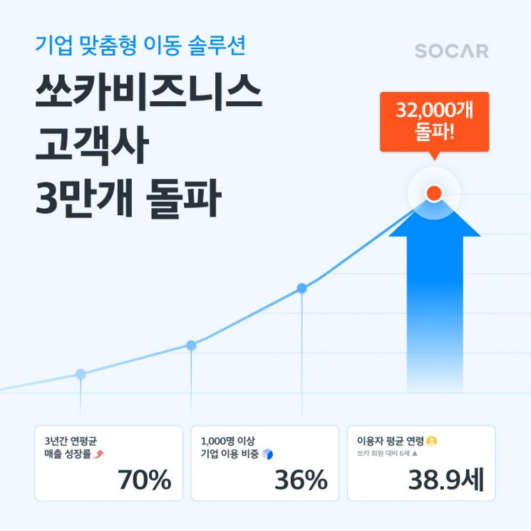 쏘카비즈니스 고객사 3만개 돌파…최근 3년 연평균 매출 70% ↑