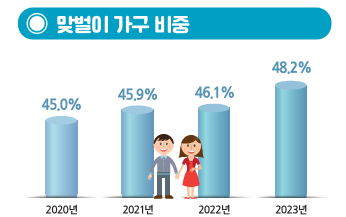 작년 맞벌이 가구 비중 역대 최대 