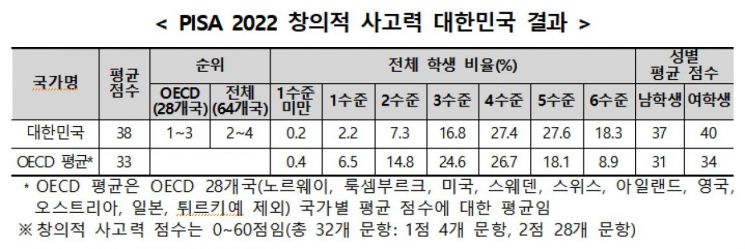 한국 학생, '창의적 사고력' OECD 1~3위…자신감은 평균 미만