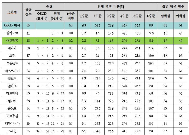 한국 학생, '창의적 사고력' OECD 1~3위…자신감은 평균 미만