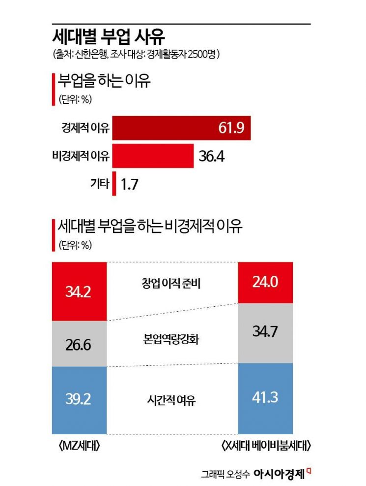 "전자책 출간에 인스타그램 관리까지"…MZ세대는 지금 'N잡 삼매경'