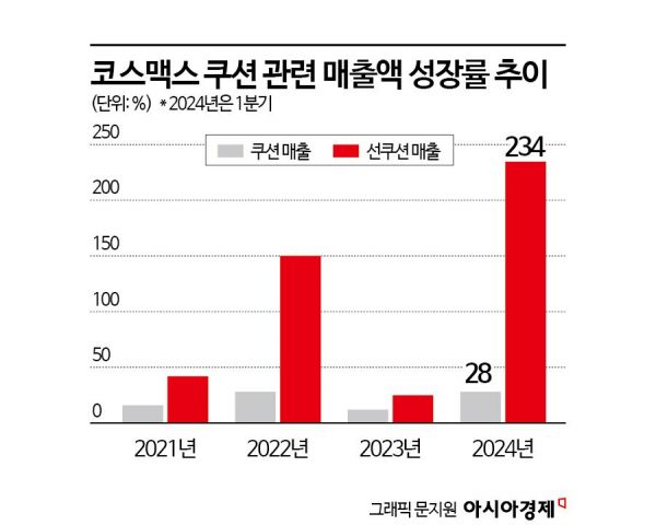 전세계 3억개 팔린 '쿠션 맛집'…코스맥스, 패키지에 진심 이유
