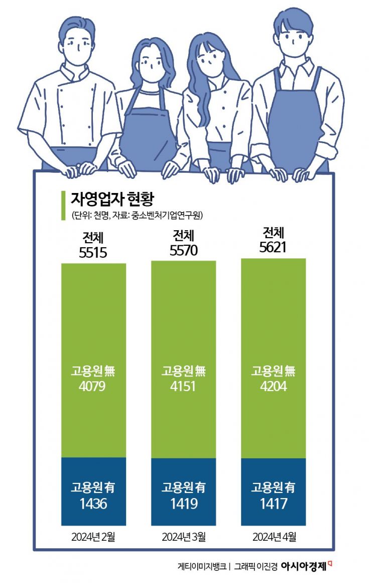 늘어나는 '나홀로 자영업자'…커지는 '최저임금 차등적용' 목소리