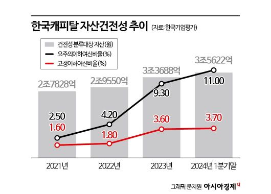 "PF부실 대비 유동성 확보" 한국캐피탈, 3천억대 자산 매각해 현금화