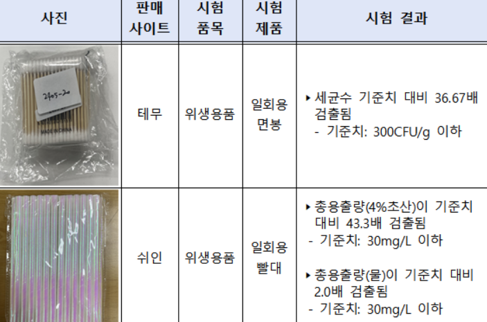 해외 직구 면봉에서 '기준치 37배' 세균…"판매중지 요청"