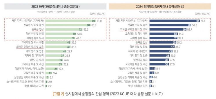 위기 맞은 대학, 총장 72% '재정 지원 사업'에 관심