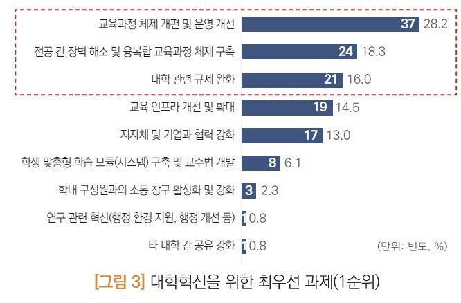 위기 맞은 대학, 총장 72% '재정 지원 사업'에 관심