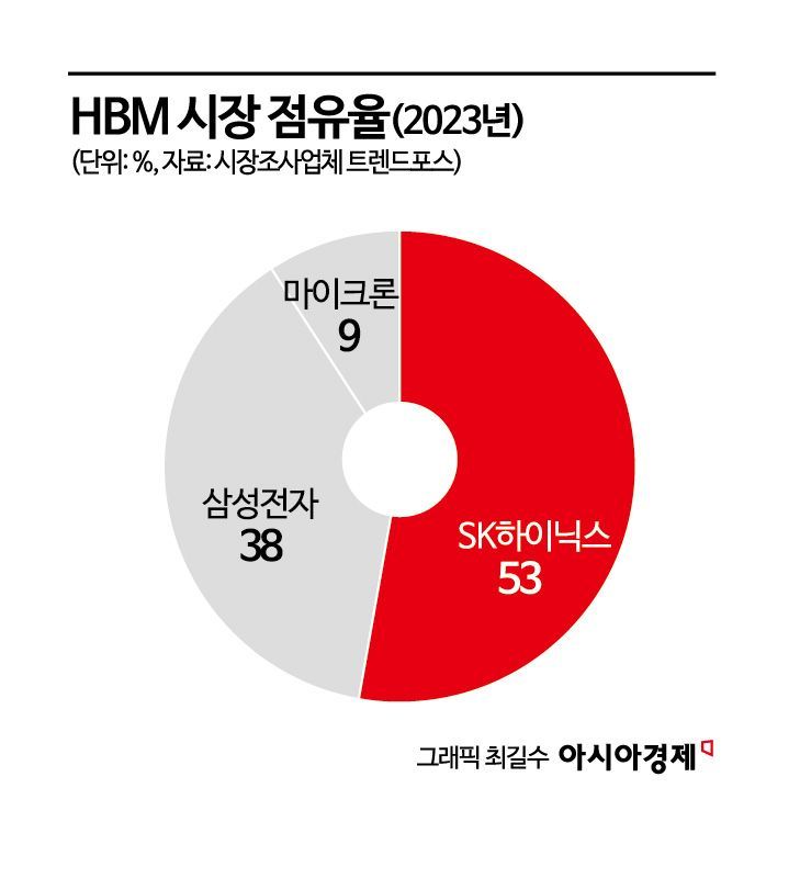 [포스트HBM 시동]②모건스탠리·BNP파리바 이구동성 "HBM ‘공급과잉’ 우려"