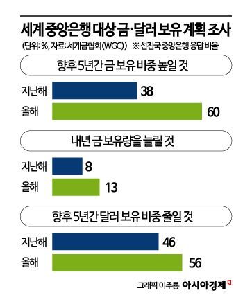 脫달러 가시화…각국 중앙銀 “금 보유량 확 늘릴 것”