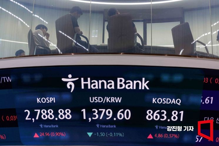 코스피, 2800선 턱 밑까지 상승…기관·외국인 순매수