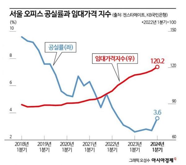 서울 오피스 시장 살아난다…공실률 뚝 떨어져