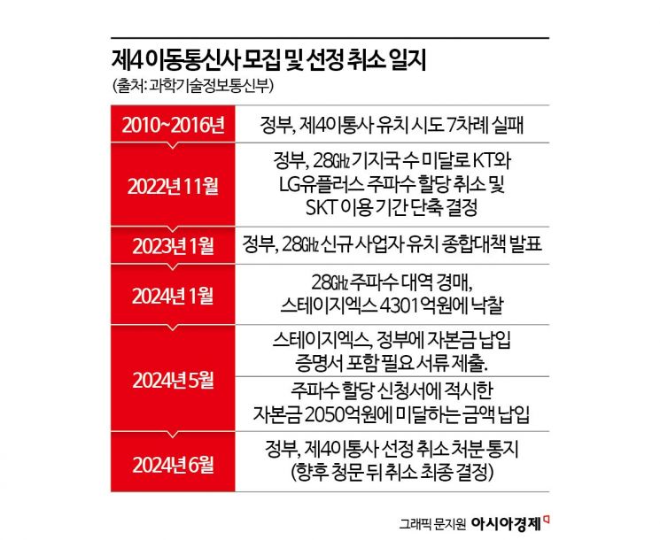 "애초부터 가시밭길"…스테이지엑스가 꿈꾼 통신시장은?  