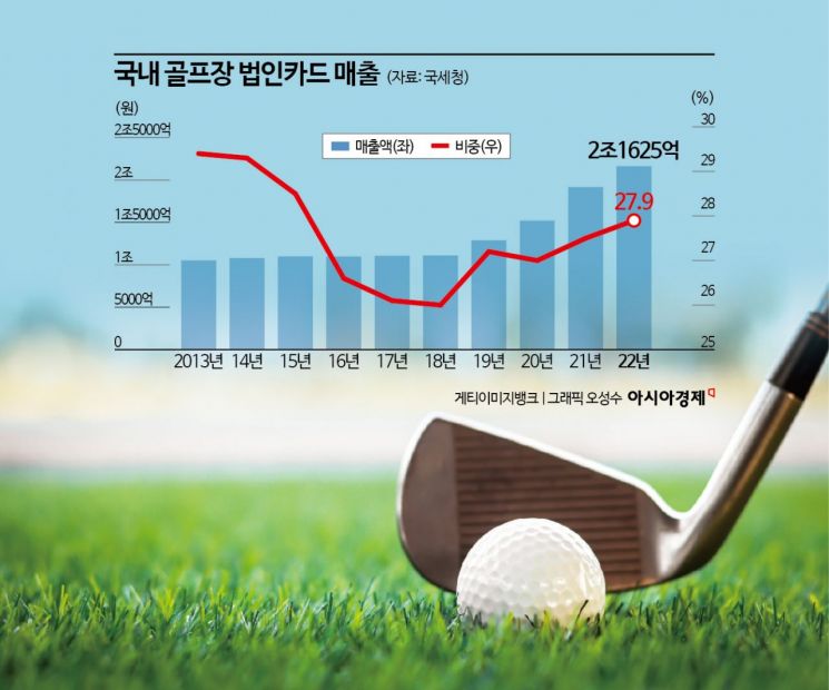 남편이 긁은 180만원은 ‘법카’였다…이마트도 사고 남을 매출[법카골프]